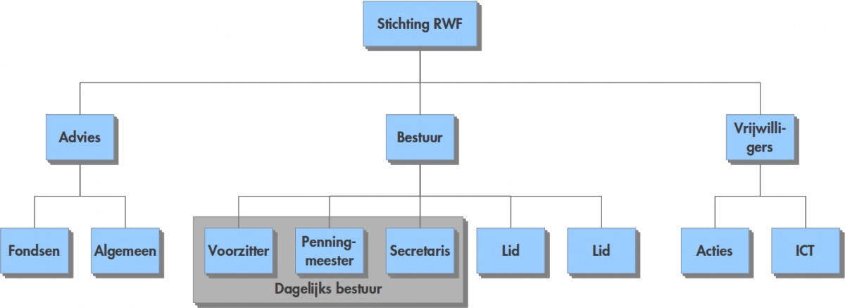 Organogram